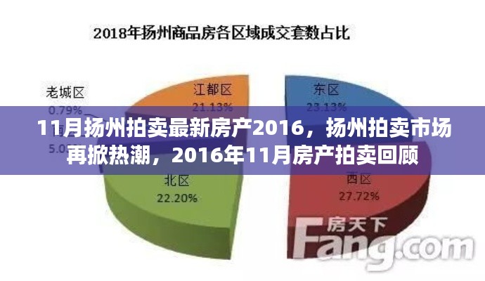 2016年11月扬州拍卖市场房产热潮再现,回顾最新房产拍卖情况