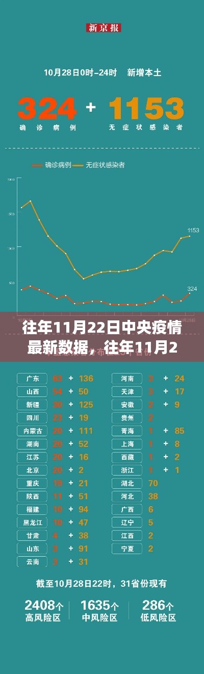 往年11月22日中央疫情最新数据解析,防控态势与应对策略洞察报告