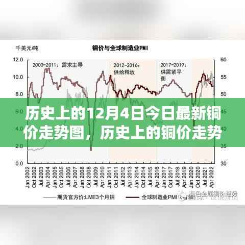 历史上的铜价走势回顾与今日最新铜价走势图解析,12月4日铜价走势指南