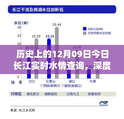 历史上的12月09日长江实时水情深度解读与分析——多维度观点探讨